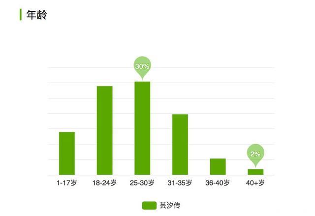 《芸汐传》24小时破亿，爱奇艺如何用“轻古风”掀青春剧新打开方式