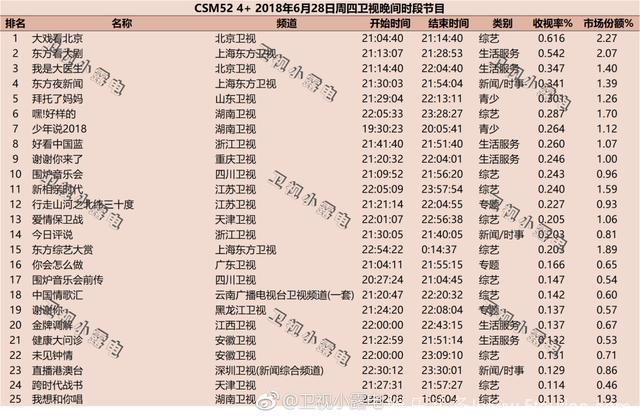 2018年6月28日电视剧和综艺节目收视率排行榜