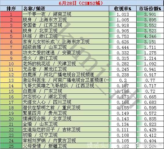 2018年6月28日电视剧和综艺节目收视率排行榜