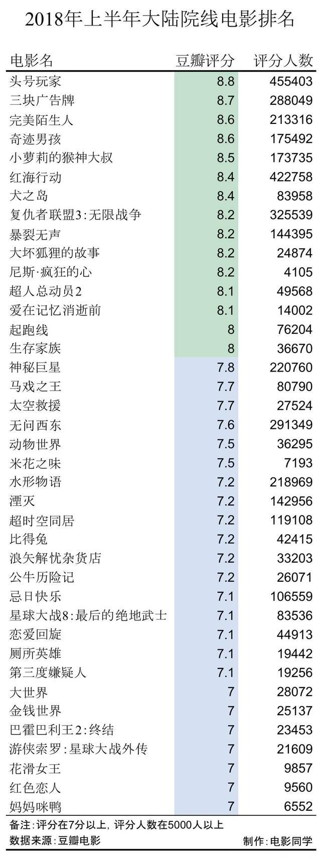 2018年上半年的十大佳片和十大烂片，你看过几部