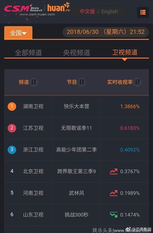 180701《快乐大本营》四网收视第一 甜崽综艺感爆棚！