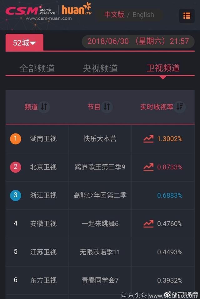 180701《快乐大本营》四网收视第一 甜崽综艺感爆棚！