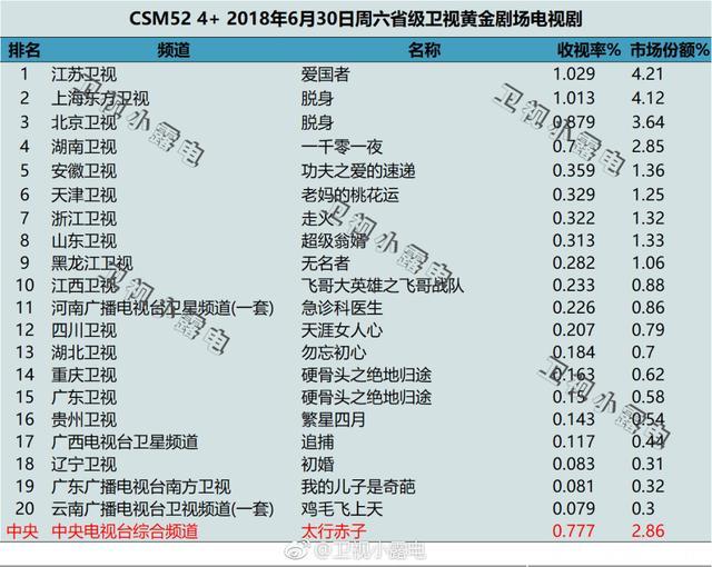 2018年6月30日电视剧收视率排行榜