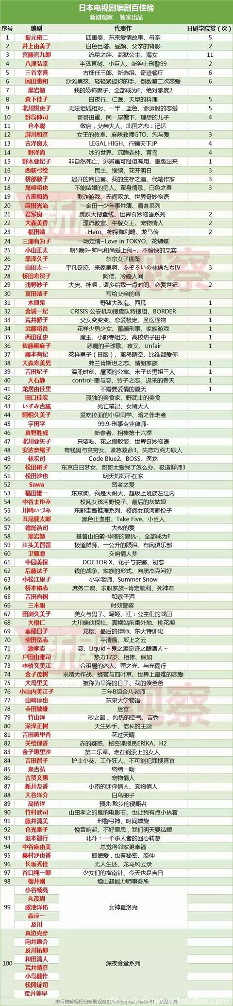 日剧编剧TOP100权力榜出炉！他们是如何“毁三观”的？