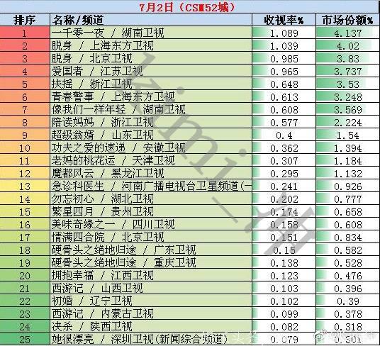 2018年7月2日电视剧和综艺节目收视率排行榜