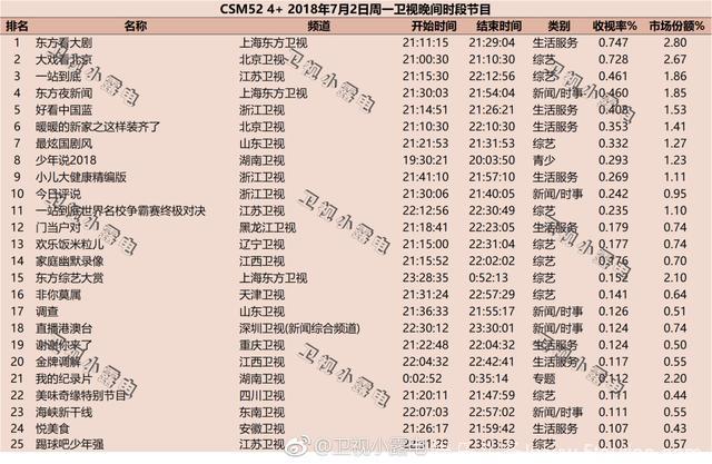 2018年7月2日电视剧和综艺节目收视率排行榜