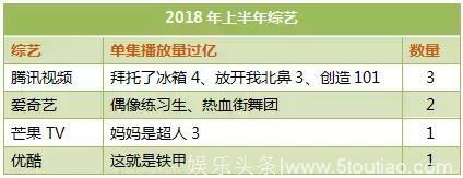 单集破亿节目同比增加5成，“热搜”不等于热度，综N代持续坚挺