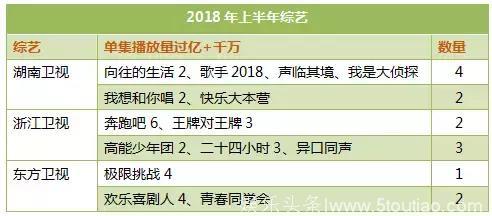 单集破亿节目同比增加5成，“热搜”不等于热度，综N代持续坚挺