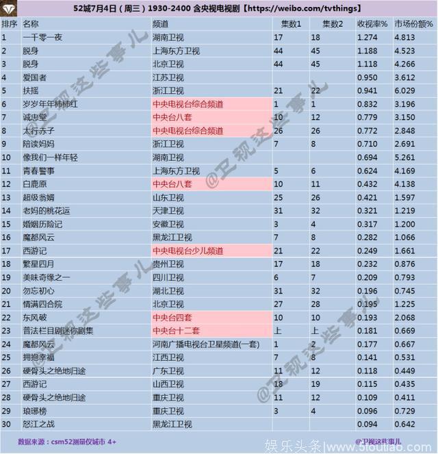 2018年7月4日CSM52城电视剧收视率排行榜：湖南卫视《一千零一夜》收视第一