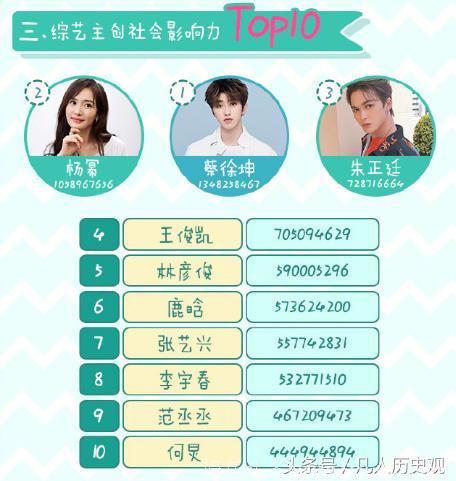 综艺主创影响力排名更新：蔡徐坤冲至榜首，杨幂位居次席