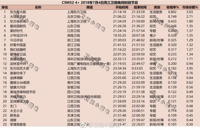 2018年7月4日电视剧和综艺节目收视率排行榜