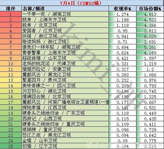 2018年7月4日电视剧和综艺节目收视率排行榜