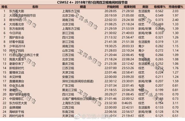 2018年7月5日电视剧和综艺节目收视率排行榜