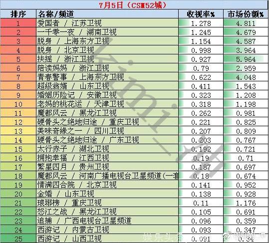 2018年7月5日电视剧和综艺节目收视率排行榜