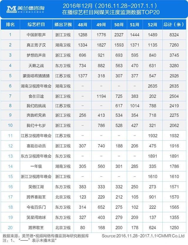 十二月综艺｜跨年晚会加入年底综艺大战，12月“综艺之王”易主？