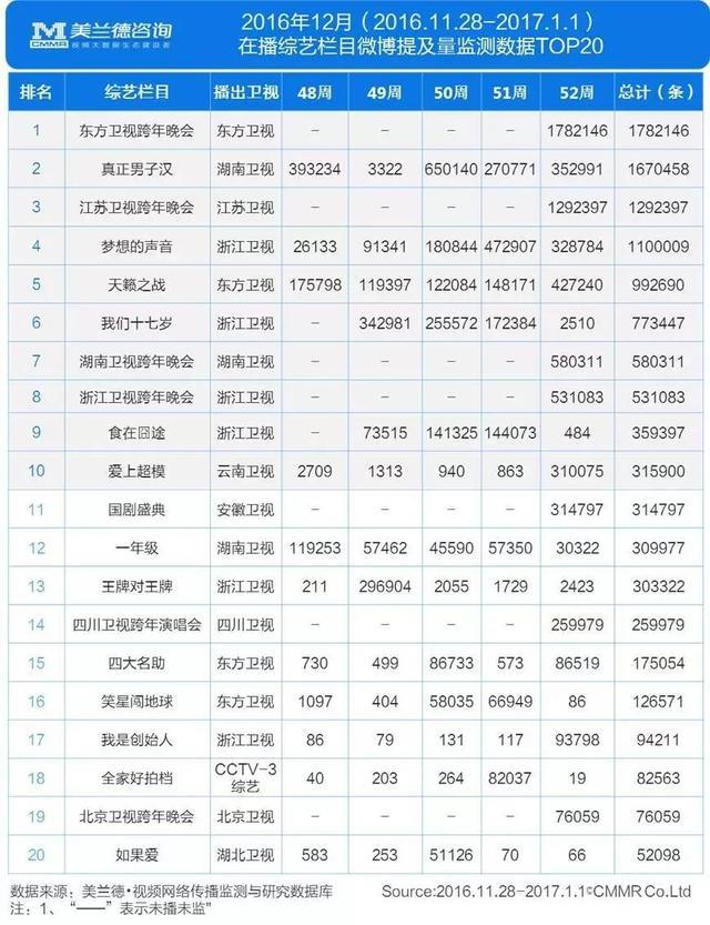 十二月综艺｜跨年晚会加入年底综艺大战，12月“综艺之王”易主？