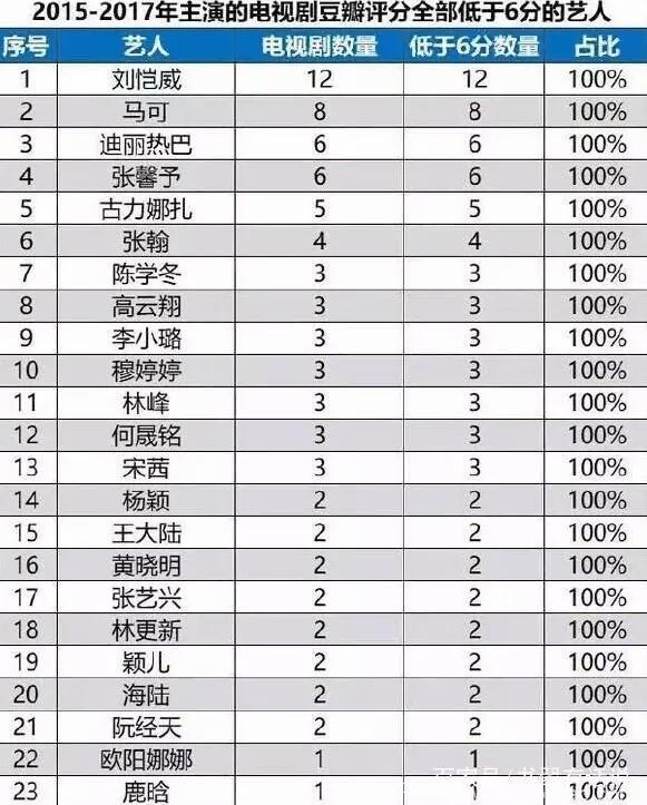 广电总局15到17年的烂剧艺人排行榜出炉，夫妻档双双上榜