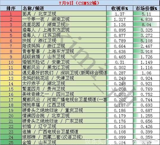 2018年7月9日电视剧收视率排行榜