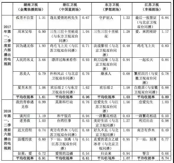 2018年上半年电视剧零爆款，下半年翻盘还有戏吗？