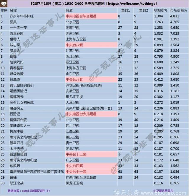 2018年7月10日CSM52城电视剧收视率排行榜（TOP30）