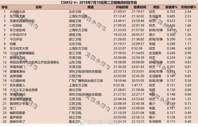 2018年7月10日电视剧和综艺节目收视率排行榜