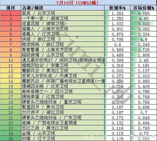 2018年7月10日电视剧和综艺节目收视率排行榜