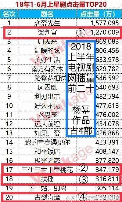 2018上半年电视剧播放量TOP20，杨幂一个人占了4部！