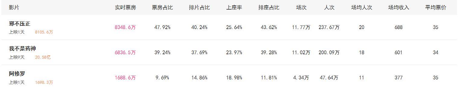 《我不是药神》20亿票房碾压邪不压正和阿修罗，票房排名第一