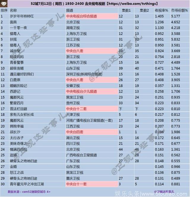 2018年7月12日CSM52城电视剧收视率排行榜（TOP30）