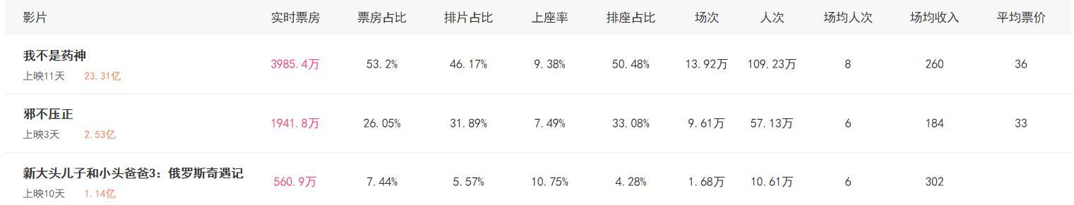 《邪不压正》票房被《我不是药神》反超，姜文怎会不如徐峥