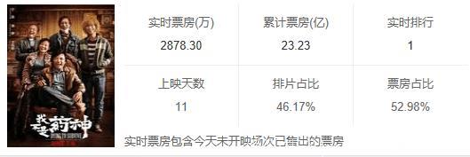 《邪不压正》票房被《我不是药神》反超，姜文怎会不如徐峥