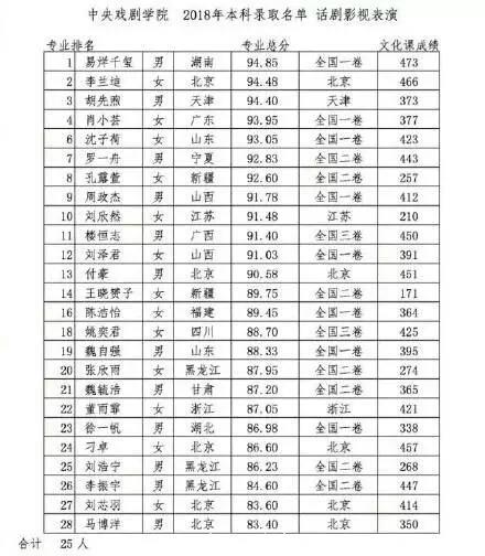 千玺中戏成绩双料第一，多位明星高考成绩对比，谁才是真学霸？