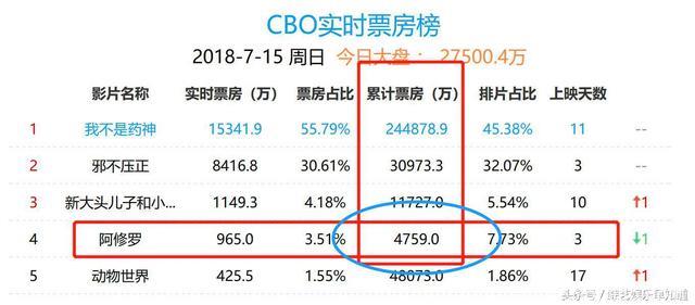 7亿大制作《阿修罗》上映3天紧急撤档，原因出在《药神》身上？