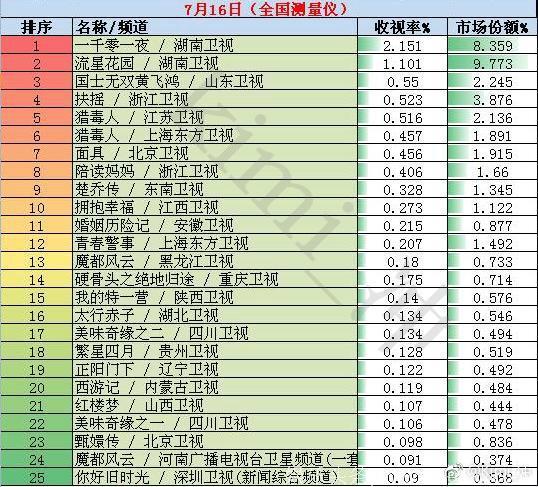 2018年7月16日全国网电视剧收视率排行榜