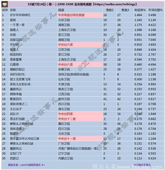 2018年7月16日CSM52城电视剧收视率排行榜（TOP30）