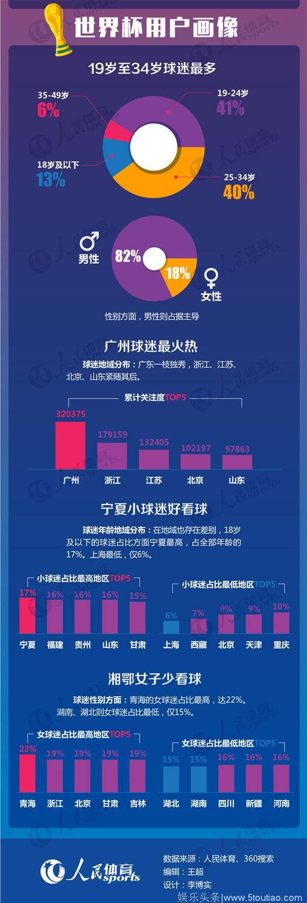 数说世界杯：年度大戏“2018俄罗斯世界杯”影评，了解一下！