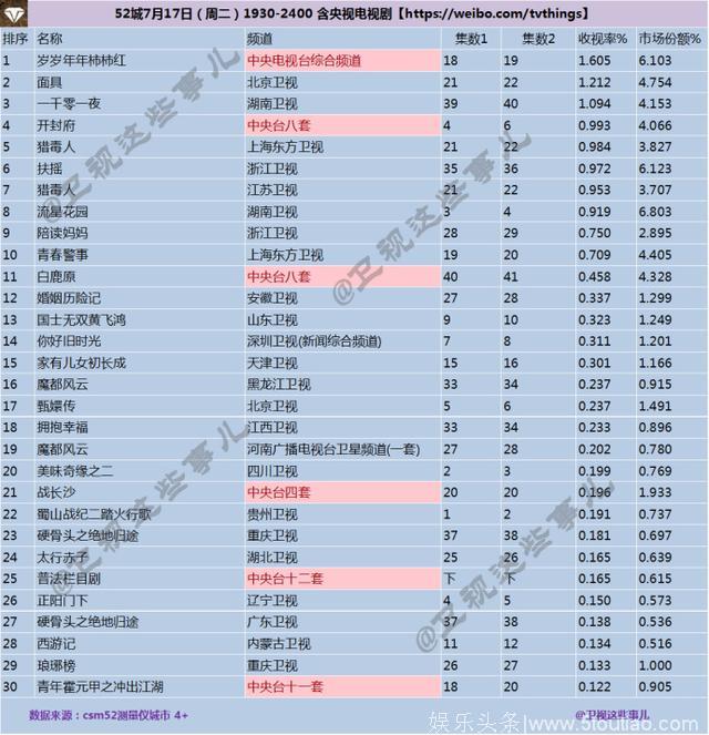 2018年7月17日CSM52城电视剧收视率排行榜（TOP30）