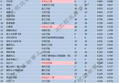 2018年7月17日CSM52城电视剧收视率排行榜（TOP30）