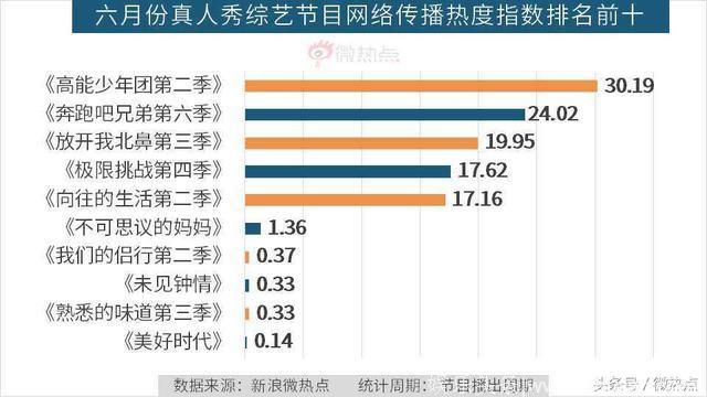 6月综艺节目传播影响力分析