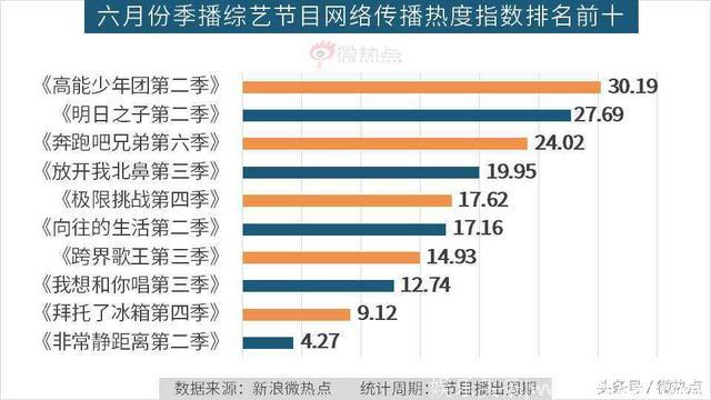 6月综艺节目传播影响力分析