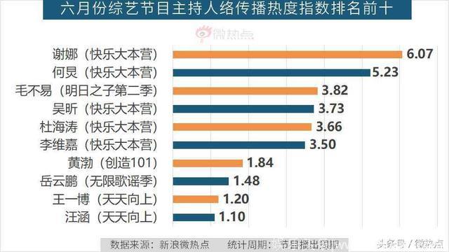 6月综艺节目传播影响力分析