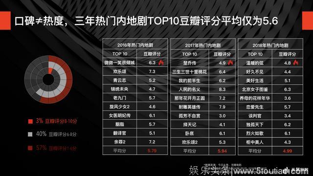 头条指数洞察18年上半年电视剧内容消费：内地剧说“我很慌”