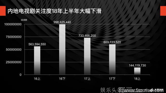 头条指数洞察18年上半年电视剧内容消费：内地剧说“我很慌”