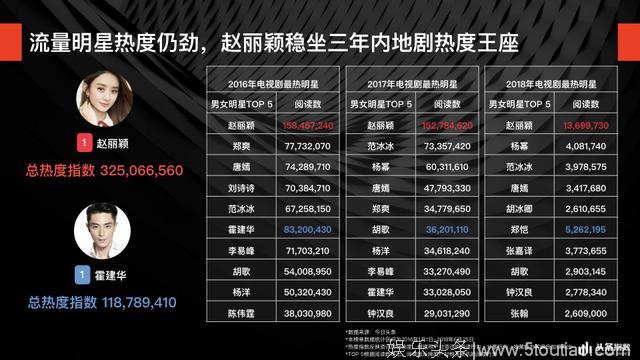 头条指数洞察18年上半年电视剧内容消费：内地剧说“我很慌”