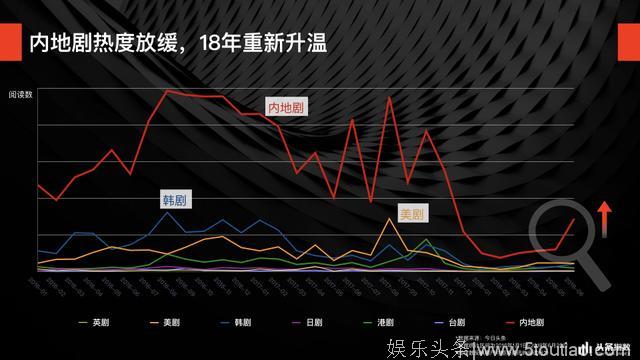 头条指数洞察18年上半年电视剧内容消费：内地剧说“我很慌”