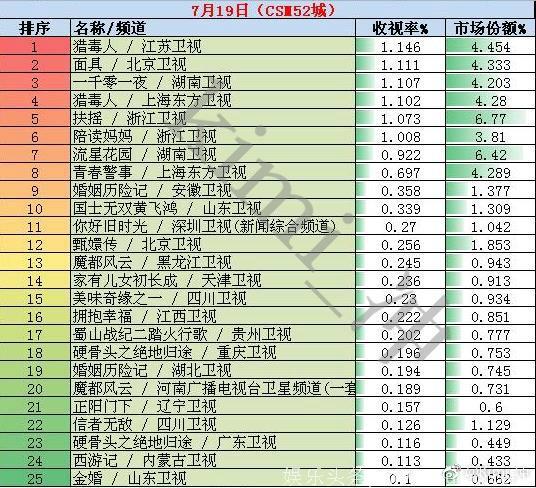 2018年7月19日电视剧和综艺节目收视率排行榜