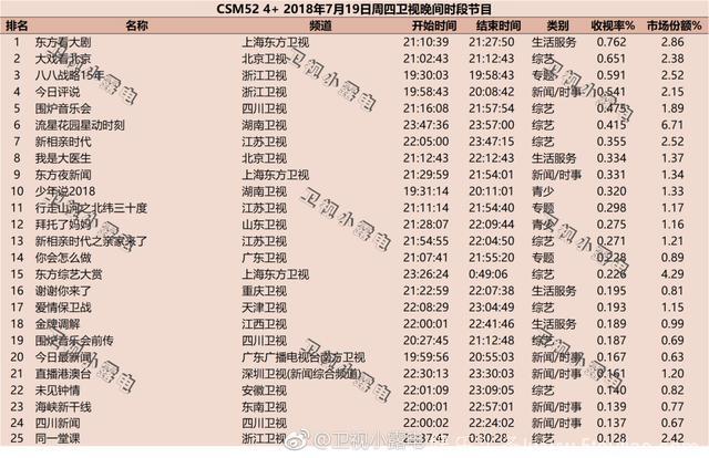 2018年7月19日电视剧和综艺节目收视率排行榜