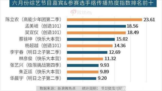 陈立农个人综艺感爆棚，参加《高能少年团》，综艺传播热度第一！