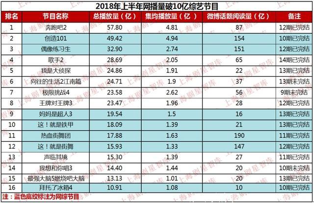 2018年中电视综艺盘点：综N代“保底”，新节目爆款缺位