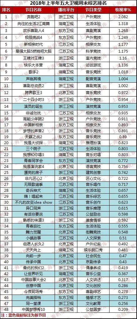 2018年中电视综艺盘点：综N代“保底”，新节目爆款缺位